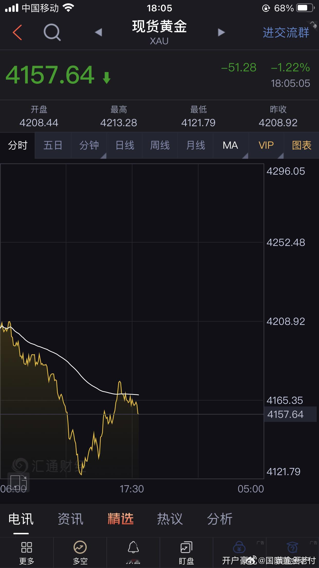 耐心等跌。黄金金价