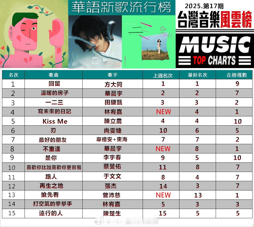台湾音乐风云榜[超话]【華語新歌流行榜】（2025.第17期）第①名：《回留》（