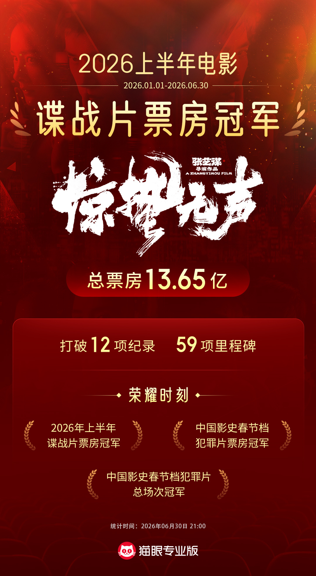 惊蛰无声上半年谍战片票房冠军 据猫眼专业版数据，截至6月30日21时，《惊蛰无声
