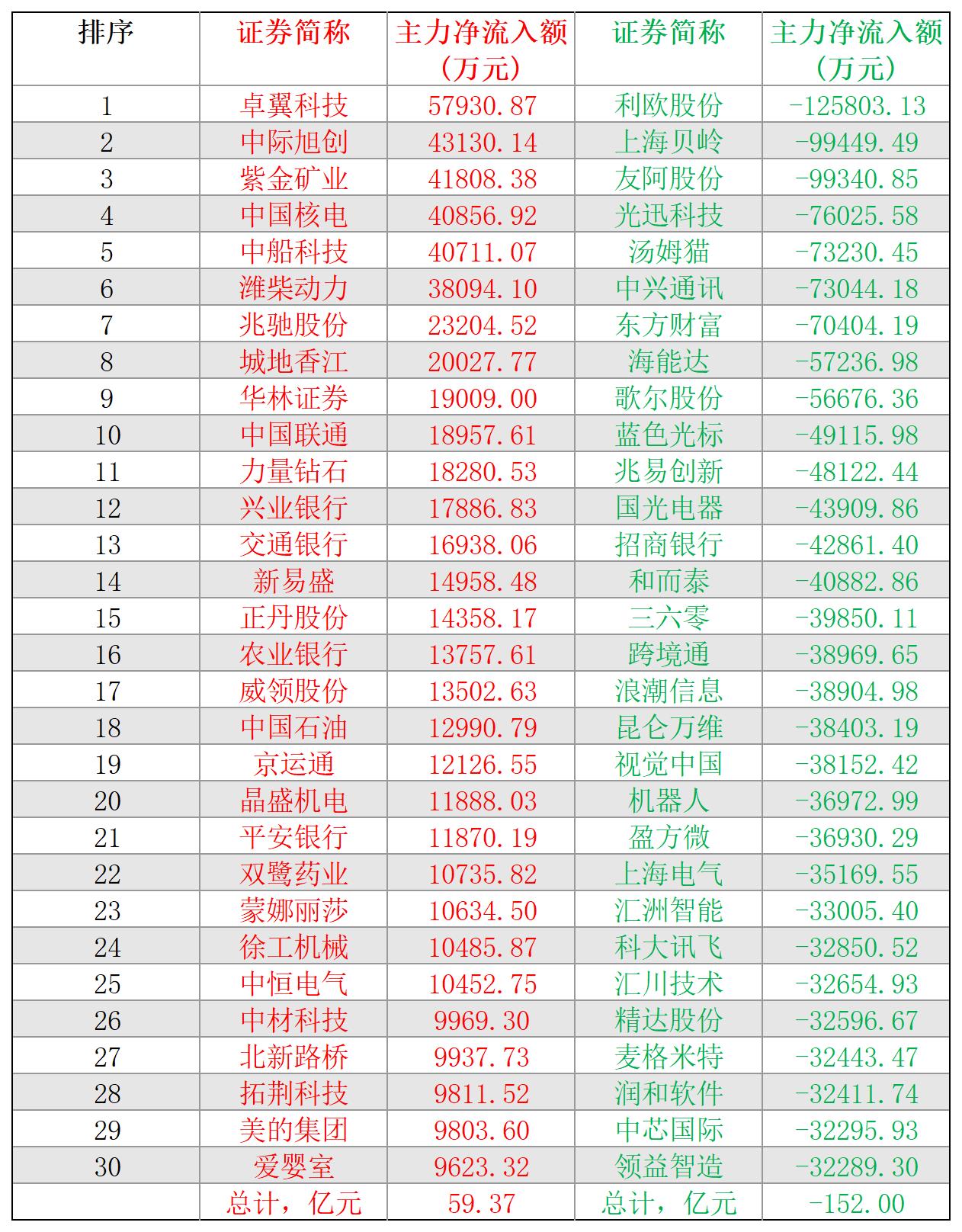2024-12-23,A股个股主力净流入和净流出前三十名
主力净流入最多的三十股
