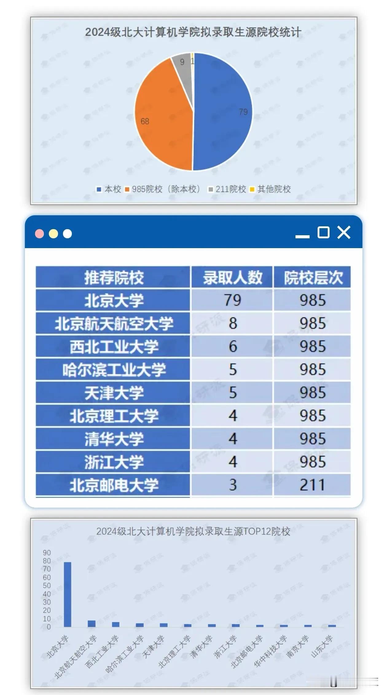 北京大学2024级计算机专业录取研究生来源校：第一名北航，录取8人，第二名西北工