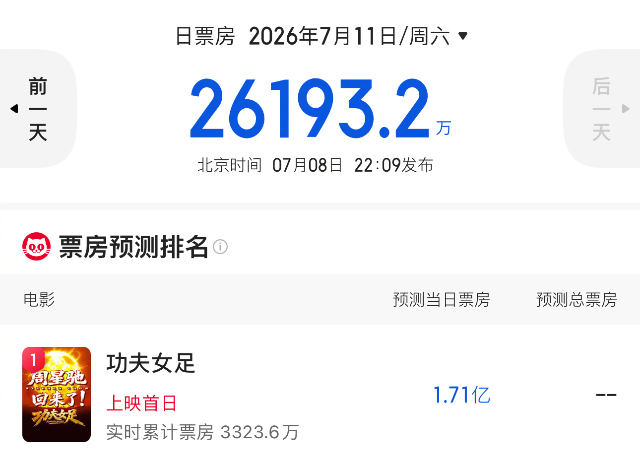 周星驰新片票房预测 目前预售超4000万，首日预测1.7亿，牌面非常不错。周星驰