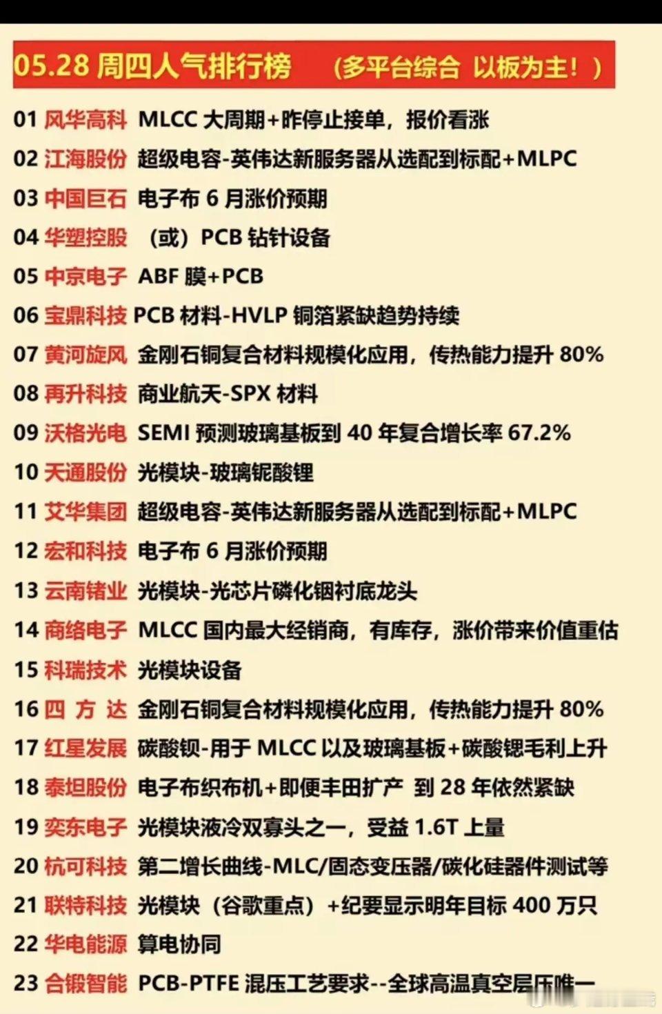 5月28日A股人气榜，资金核心依然是AI产业链，主要分三类：1. MLCC、电子