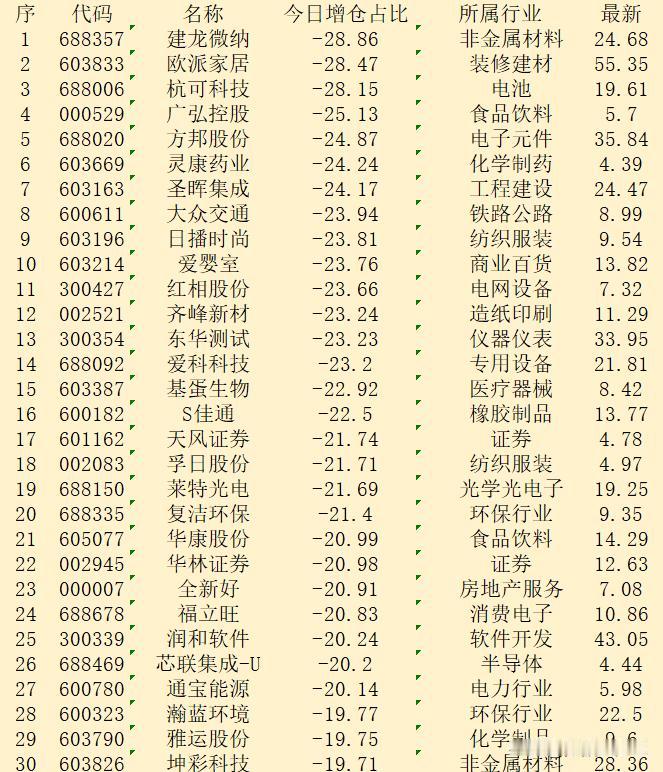 逆势大幅减仓！10月10日收盘，主力“减仓占比最多的”30强名单！

序 代码 