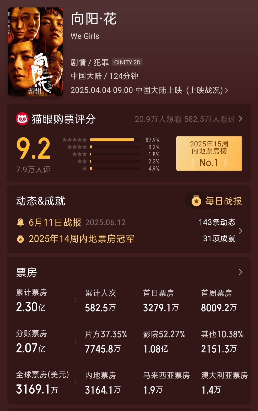 赵丽颖单扛电影可能会成为冯小刚最后的荣光😂 