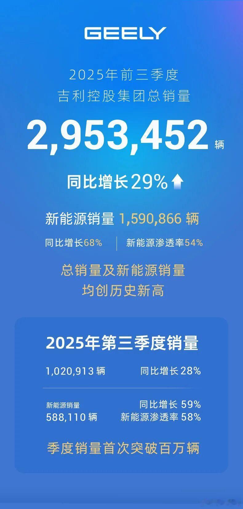 📈吉利控股集团前三季度总销量295万辆，同比增长29%⬆️总销量及新能源销量均