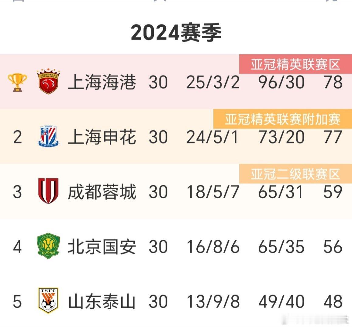 #中超联赛##上海海港夺得中超冠军#2024中超大结局：上海海港、上海申花获得冠