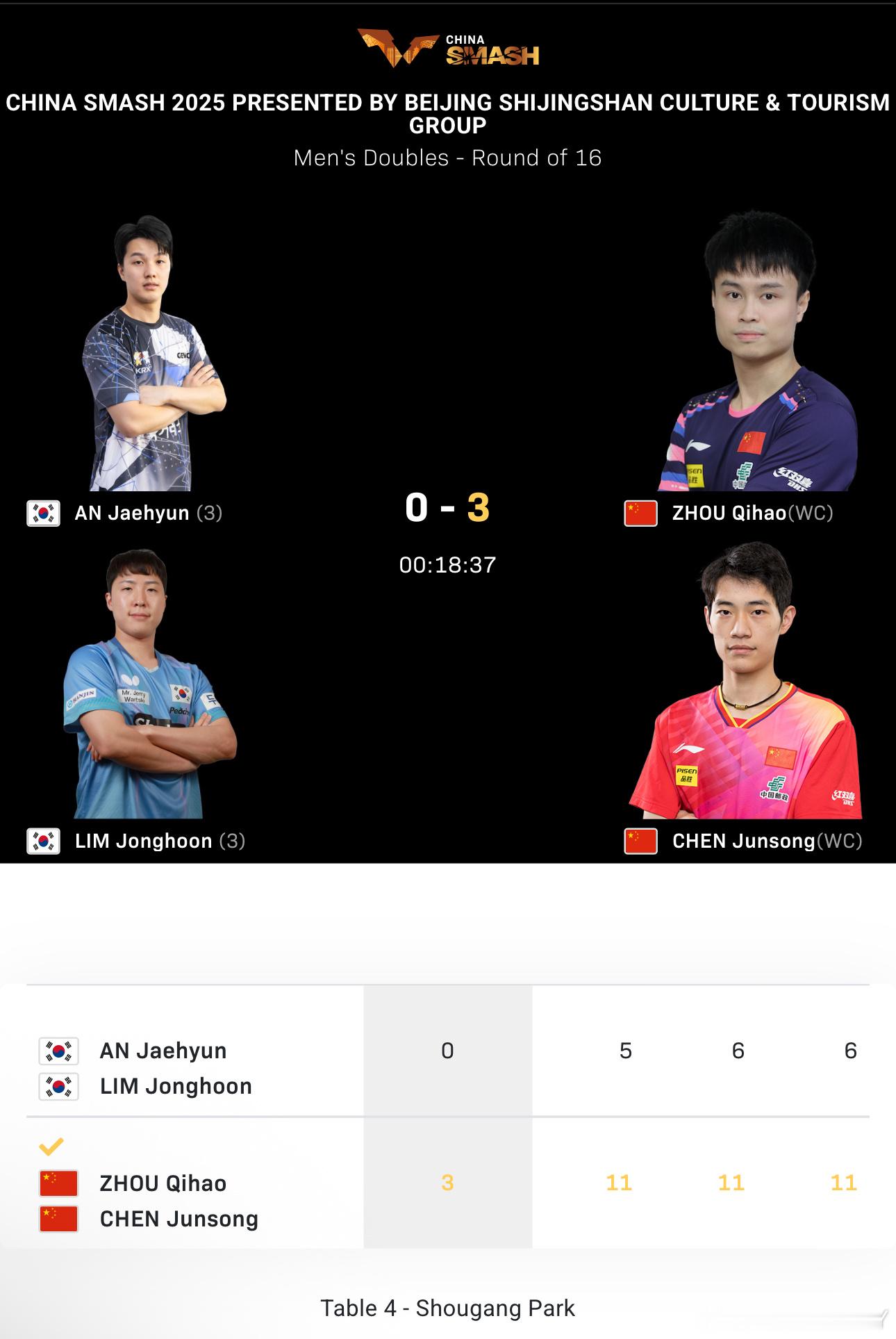诶！这怎么回事？我还没看到 安林就输了？连关键分都没打到？这么懂事？ ​​​