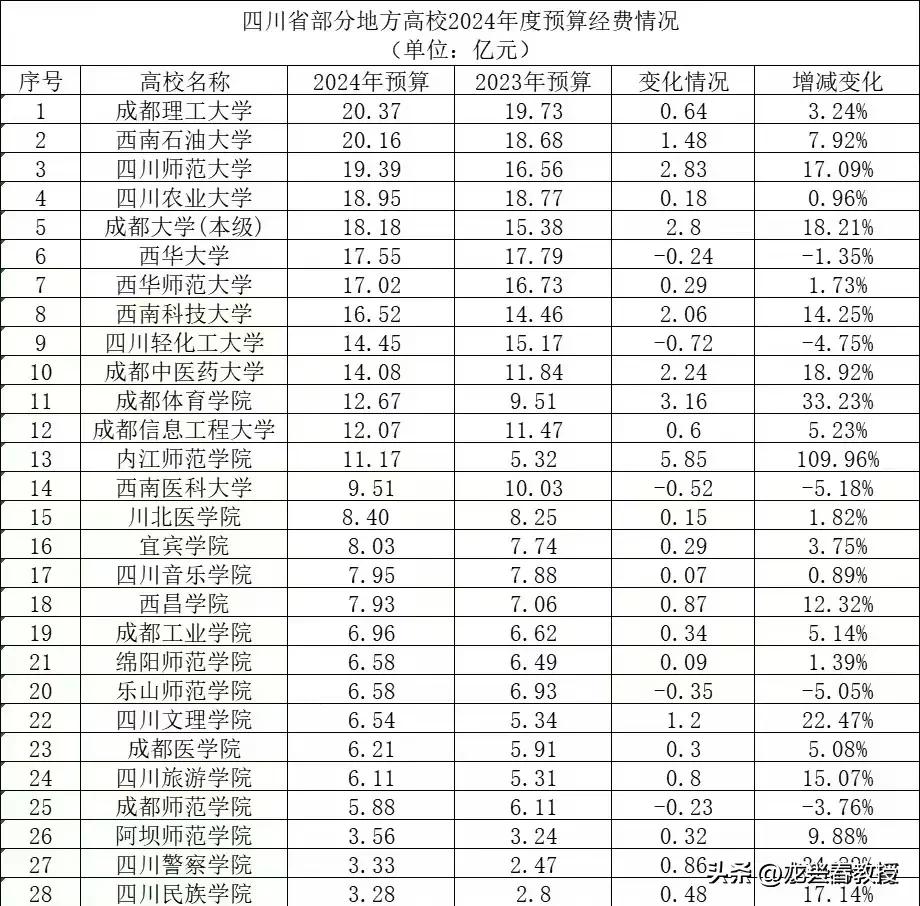 大学评价也要看“性价比”！
四川省属高校近年经费增长比较快，但全省本科院校的经费