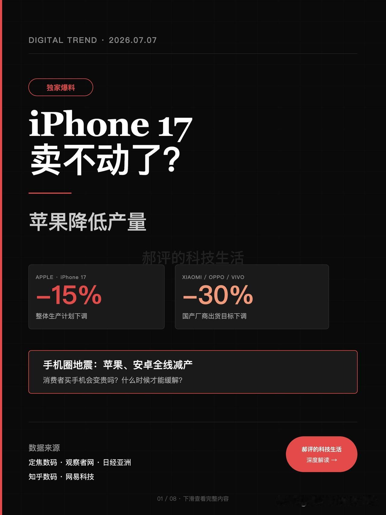 iPhone 17突然砍单15%！
苹果也顶不住要涨价了？
刚看到的爆料，苹果i