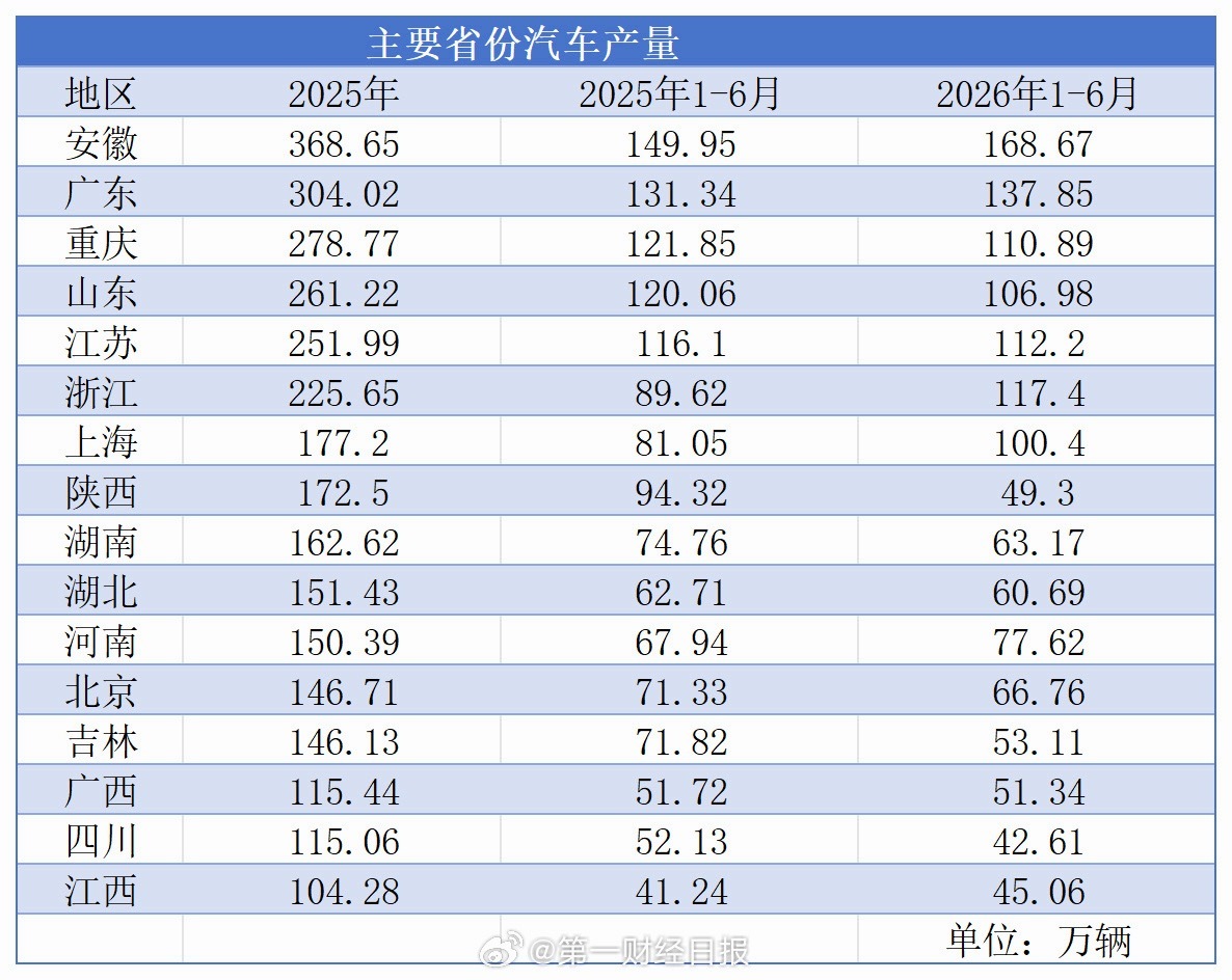 上半年吉林汽车产量下降26%感觉这个话题有点危险，点开一看果然是表现好的地方的媒