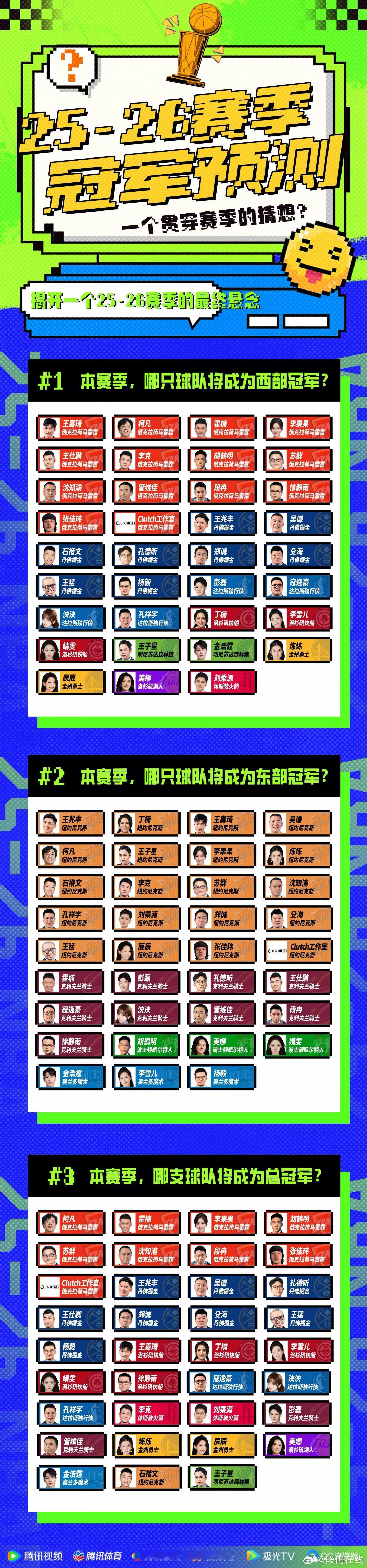 NBA新赛季2025新赛季预测来了，西部冠军雷霆，东部冠军骑士，总冠军雷霆，怎么