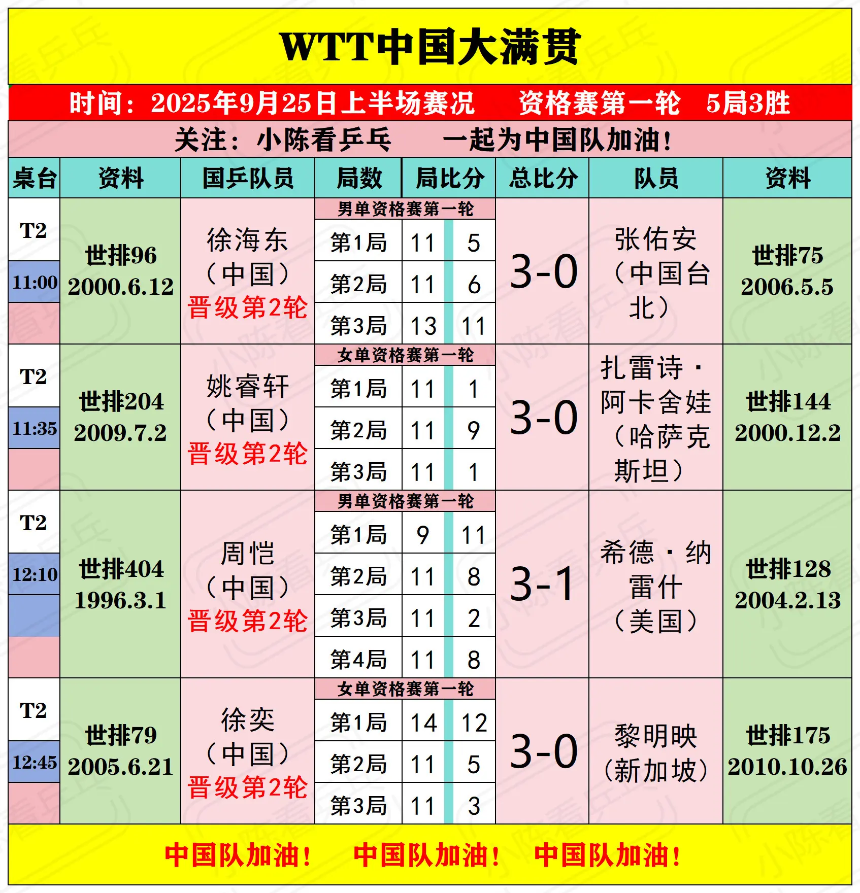WTT中国大满贯9月25日上半场国乒赛况。WTT中国大满贯9月25日上...