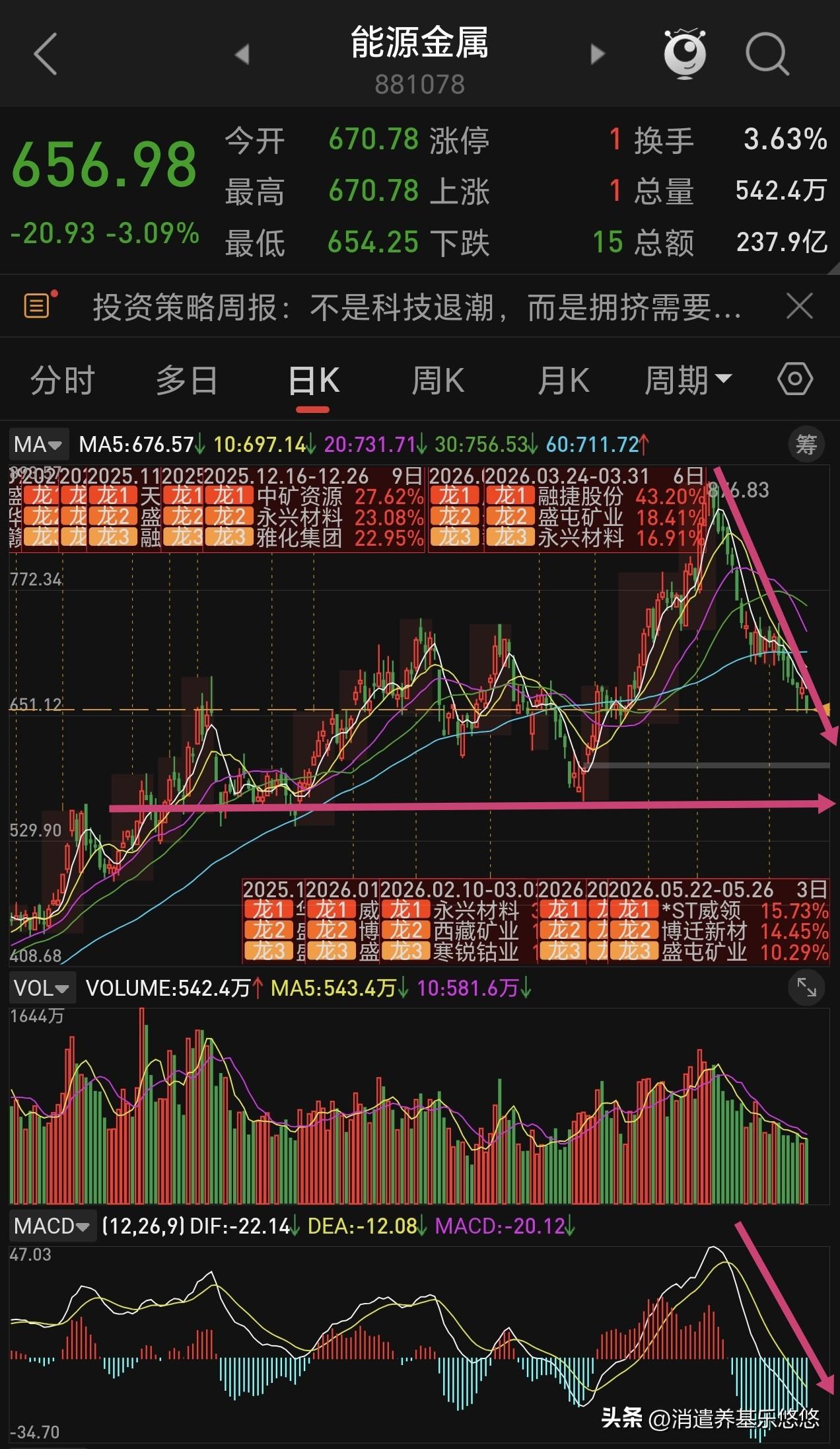 能源金属稀土永磁 稀有金属 工业金属哪个有抄底机会？
    先看能源金属（下图