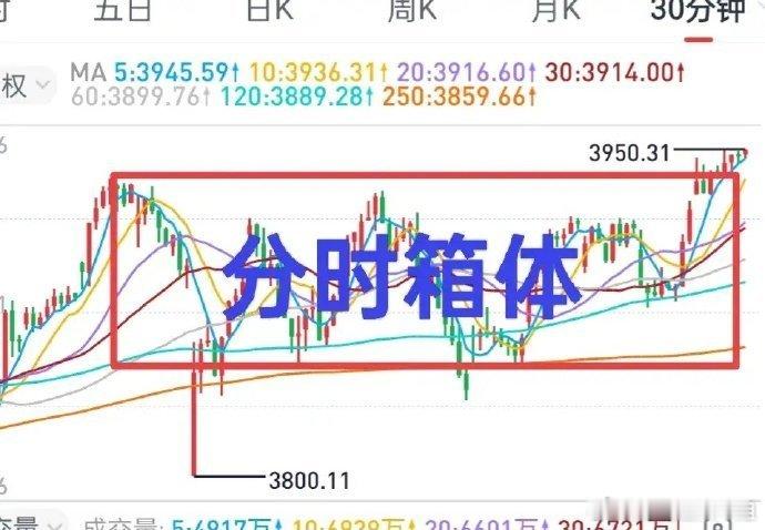 A股：大盘突破了持续八周的箱体，下周大盘可能还有新高，但要谨防回踩。周五的市场，