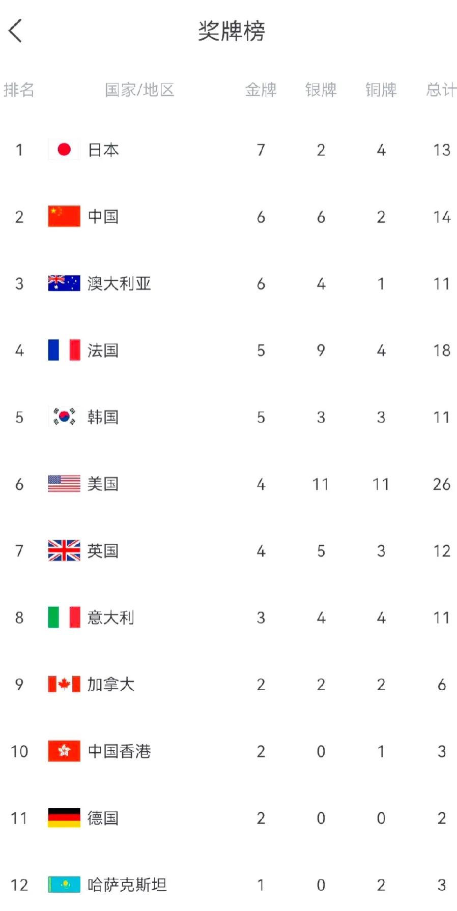 一觉醒来日本金牌榜依旧榜首，我们屈居第二，喜忧参半！
乒乓球混双夺得冠军，莎头组