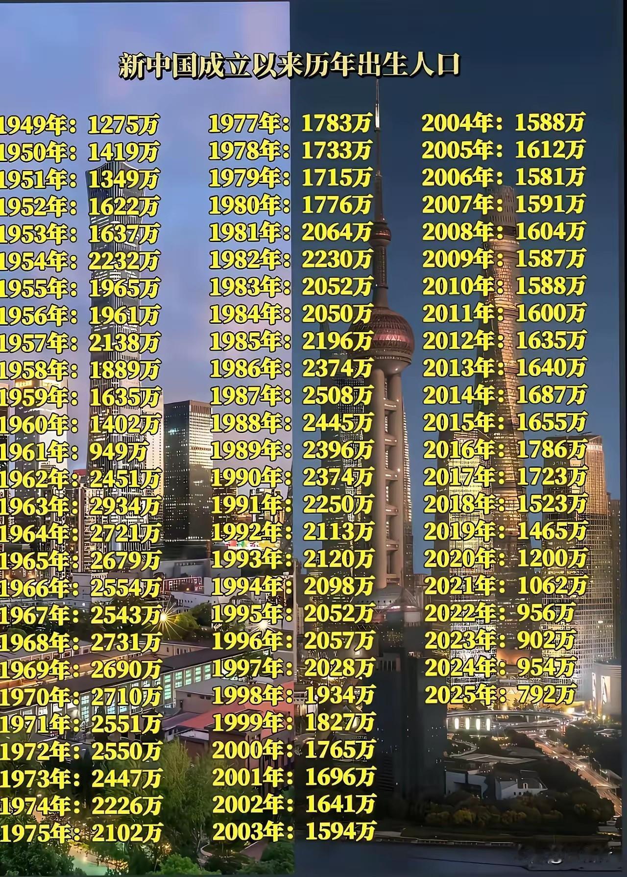 新中国以来历年出生人口，截止至2025年。人口出生率最高的是1963年，达293