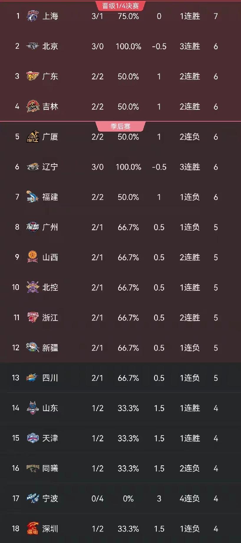 广东宏远排名第三，三战全胜的辽宁队排第六！如此神奇的积分排名，除了CBA联赛，估