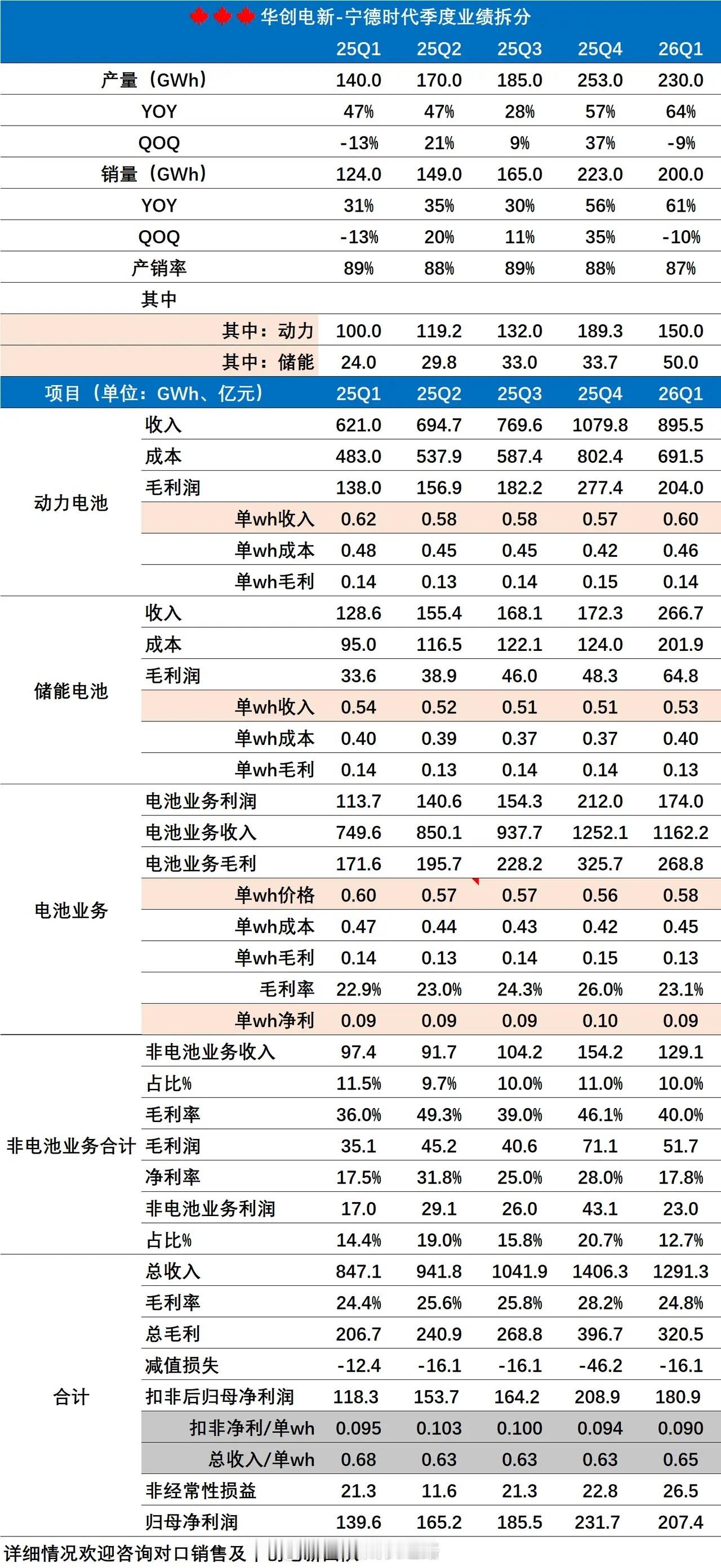 宁德时代一季度业绩炸裂，净利润207.38亿元，同比增长48.52%。按照这个业