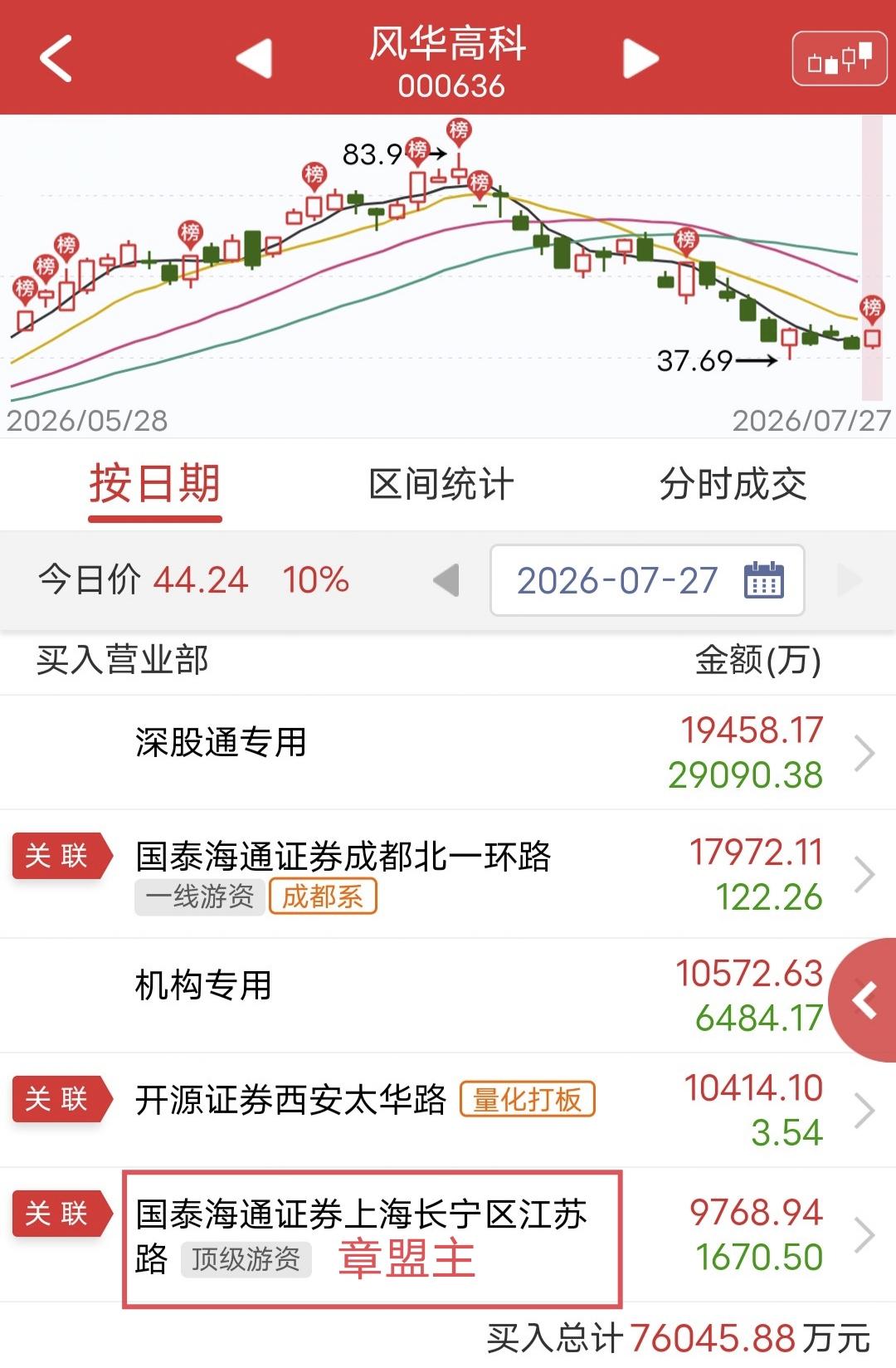 2个涨停，章盟主出手1.7个亿！

今天章盟主吃到两个涨停。

盘后龙虎榜显示，