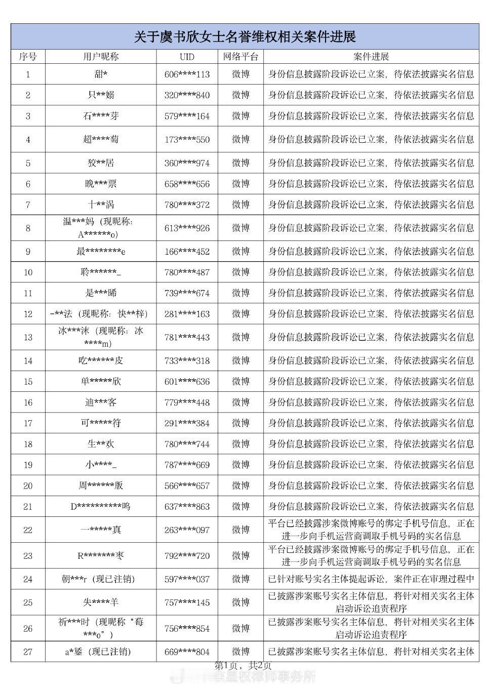 虞书欣告黑了，基本看ID也能看出来是哪几家粉丝。这个怎么说呢？只要没有结果之前，