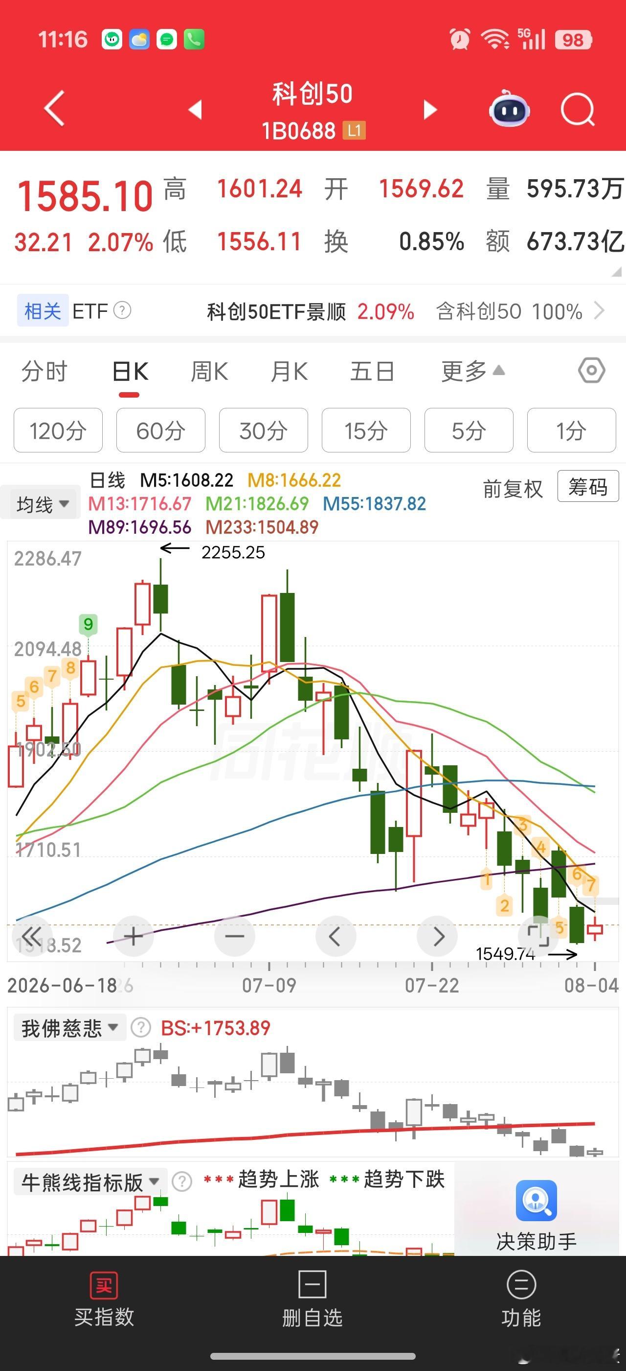 易中天拉太猛，创业板指数遥遥领先。。代表硬科技的科创50反而表现平平，比中证20