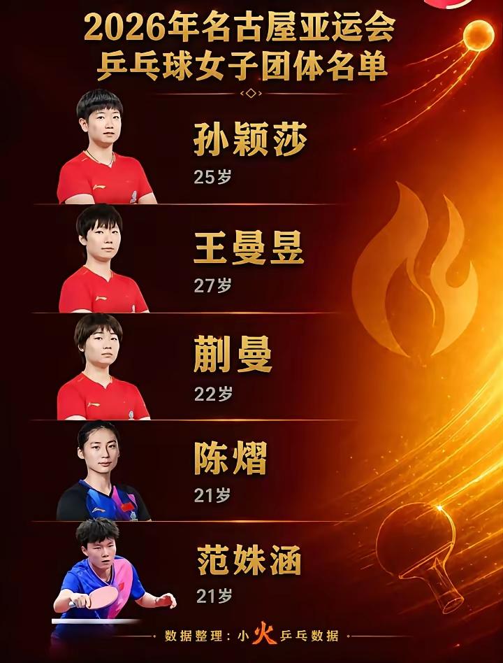 2026名古屋亚运会国乒女团5人大名单定啦！6月5日湖北媒体曝光，孙颖莎、王曼昱