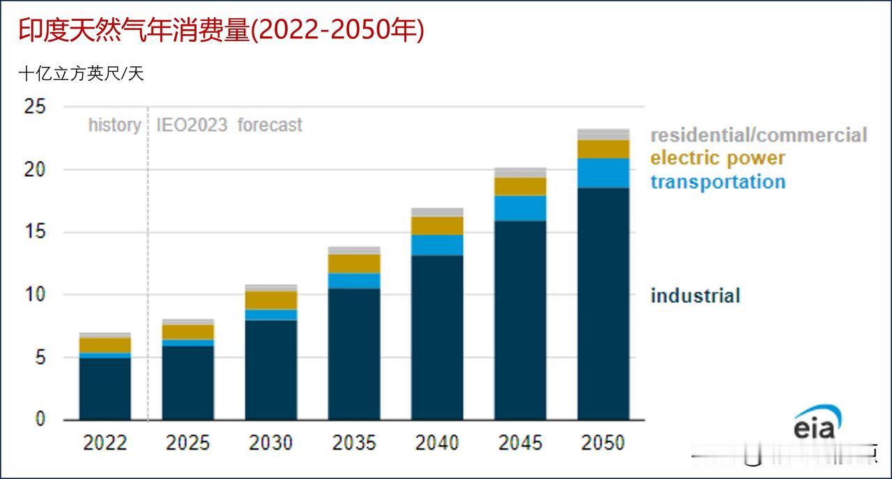 美国能源信息署预测，到2050年，工业部门需求将推动印度的天然气消费量增加两倍
