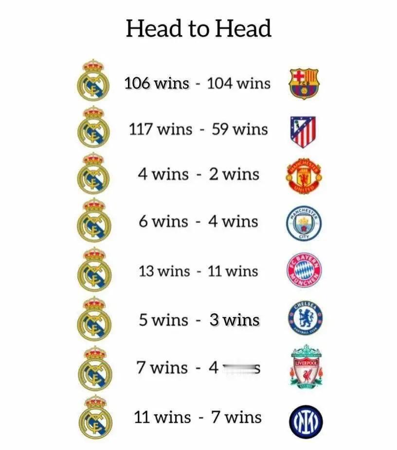 图片内容是一组“Head to Head（历史交锋记录）”数据，这些交锋记录体现