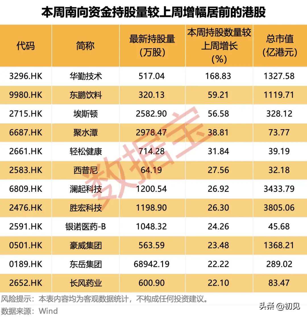 南向持仓大幅飙升！本周港股加仓优质标的全面拆解！

上周南向资金明显抬升多只港股