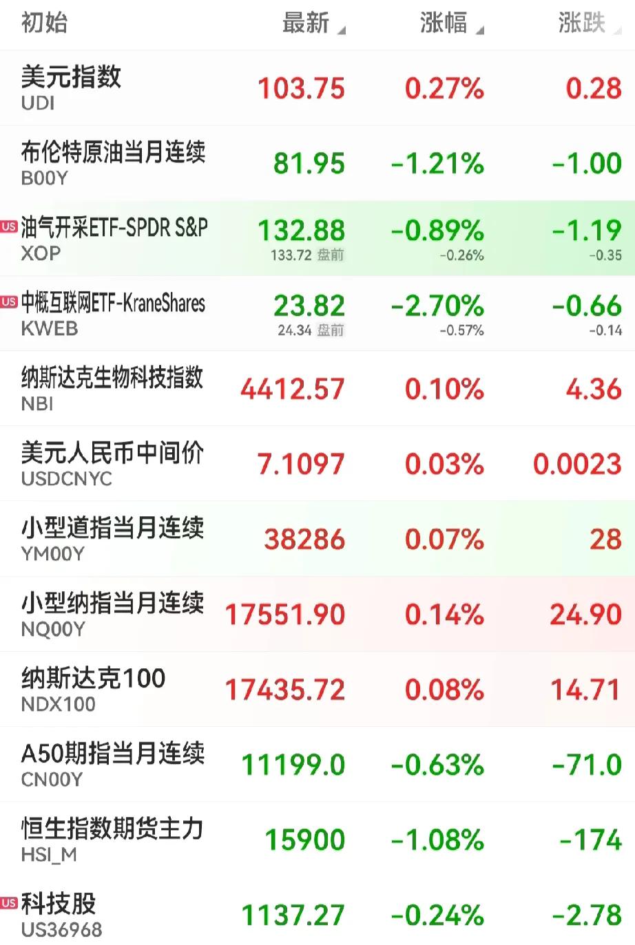 今天亏-200左右，明天估计要吃面了，油气开采还不能言强！