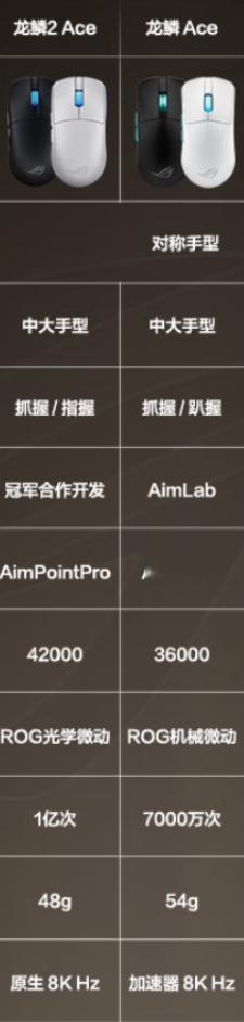 哈哈有收到了ROG的新品全家桶，这次是6号CES上发布的新品，第一个ROG 龙鳞