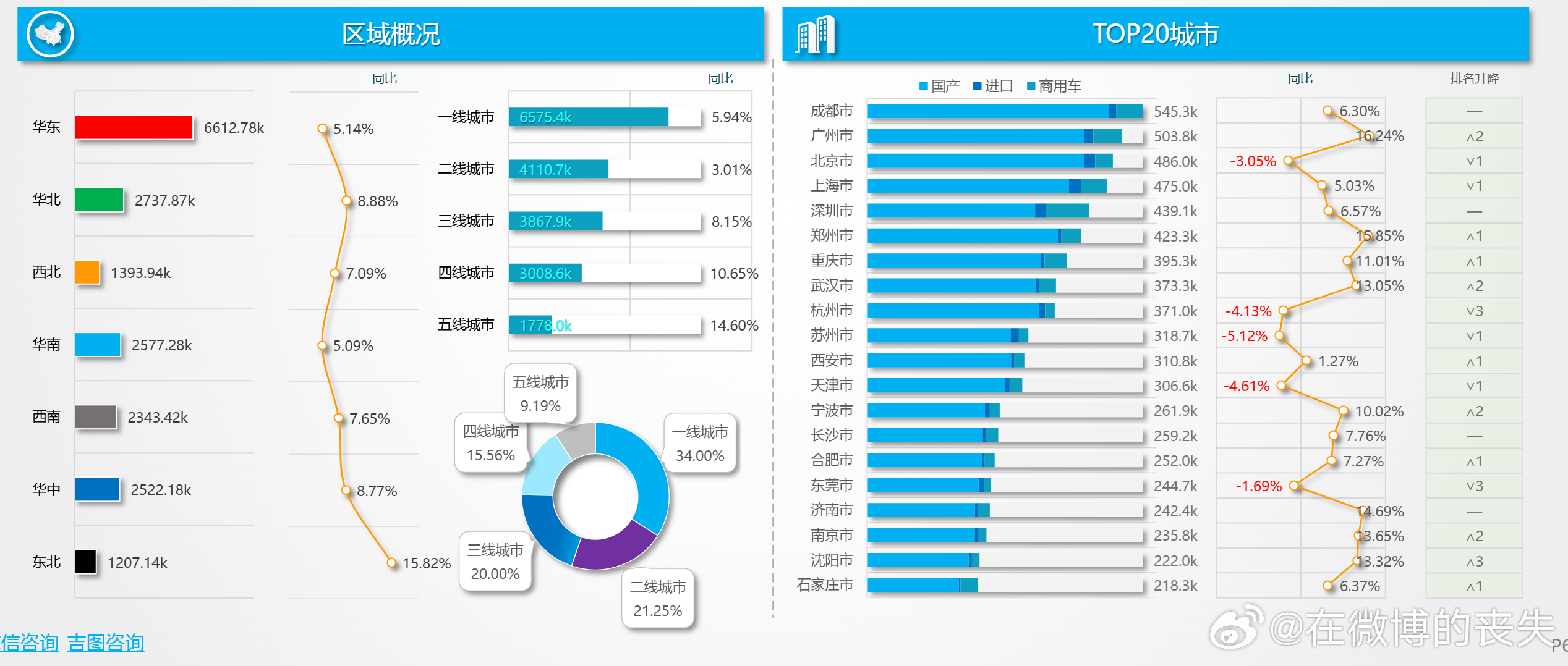 全国汽车市场区域及多数城市同比增长，低线城市增长快于一线，成都等核心城市仍为消费