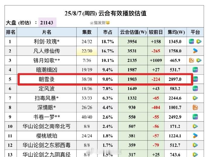 《朝雪录》热播期还有一个月，不仅是🥝热度年冠。也是平台古偶冠军了，8.18号非