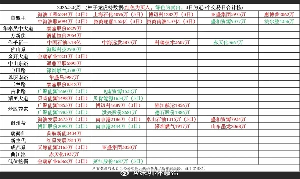 3.3周二  市场热点+龙虎榜数据！市场热点：石油石化+天然气+航运三连板：水发