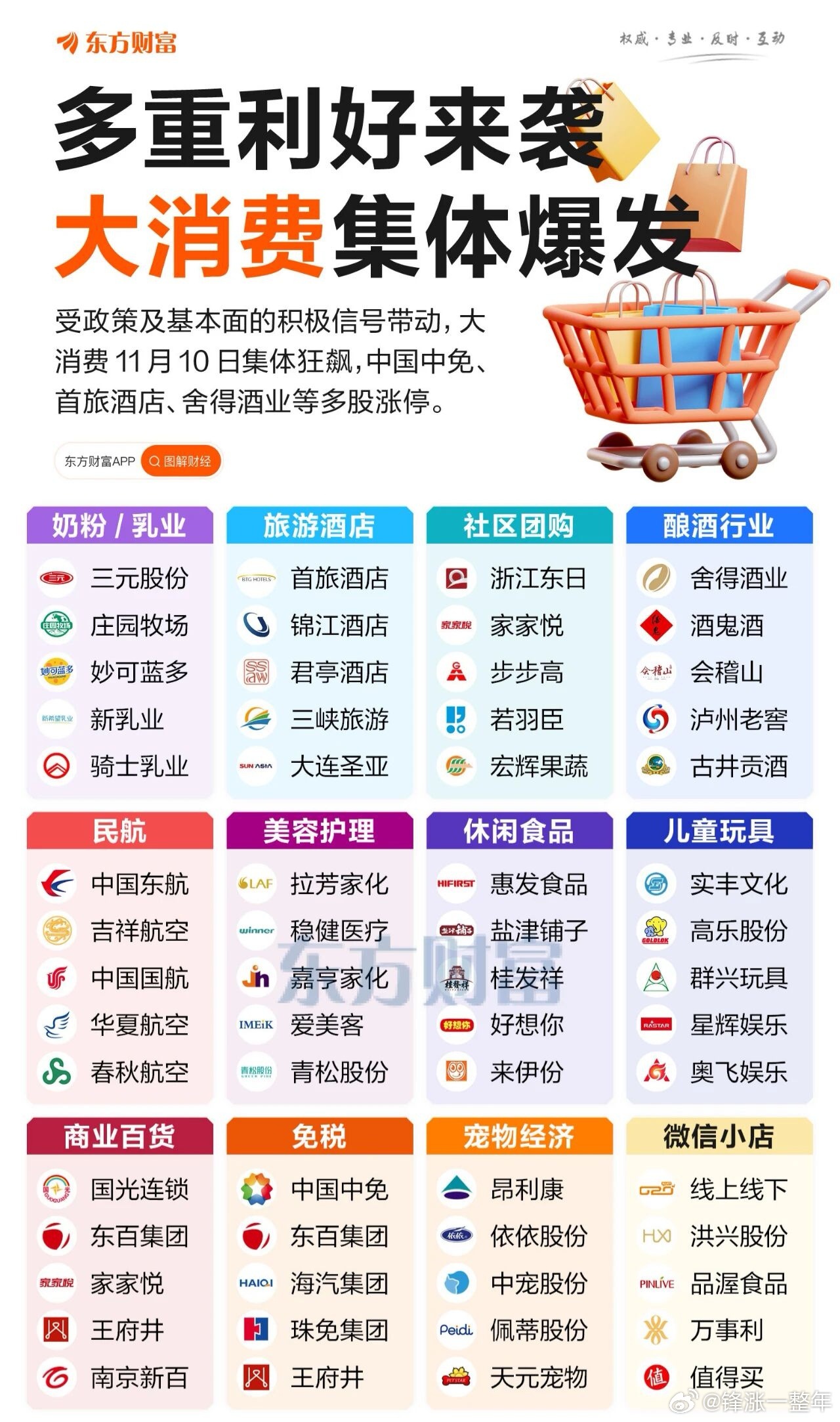 A股 大消费利好不断，各分支核心股梳理 ​​​