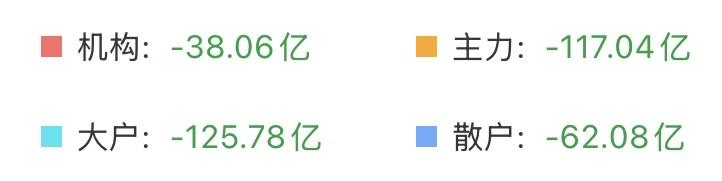 （6月26日上午）
大科技深度回调，抛压不小，倒车接人？

今天这个抛压真不是盖