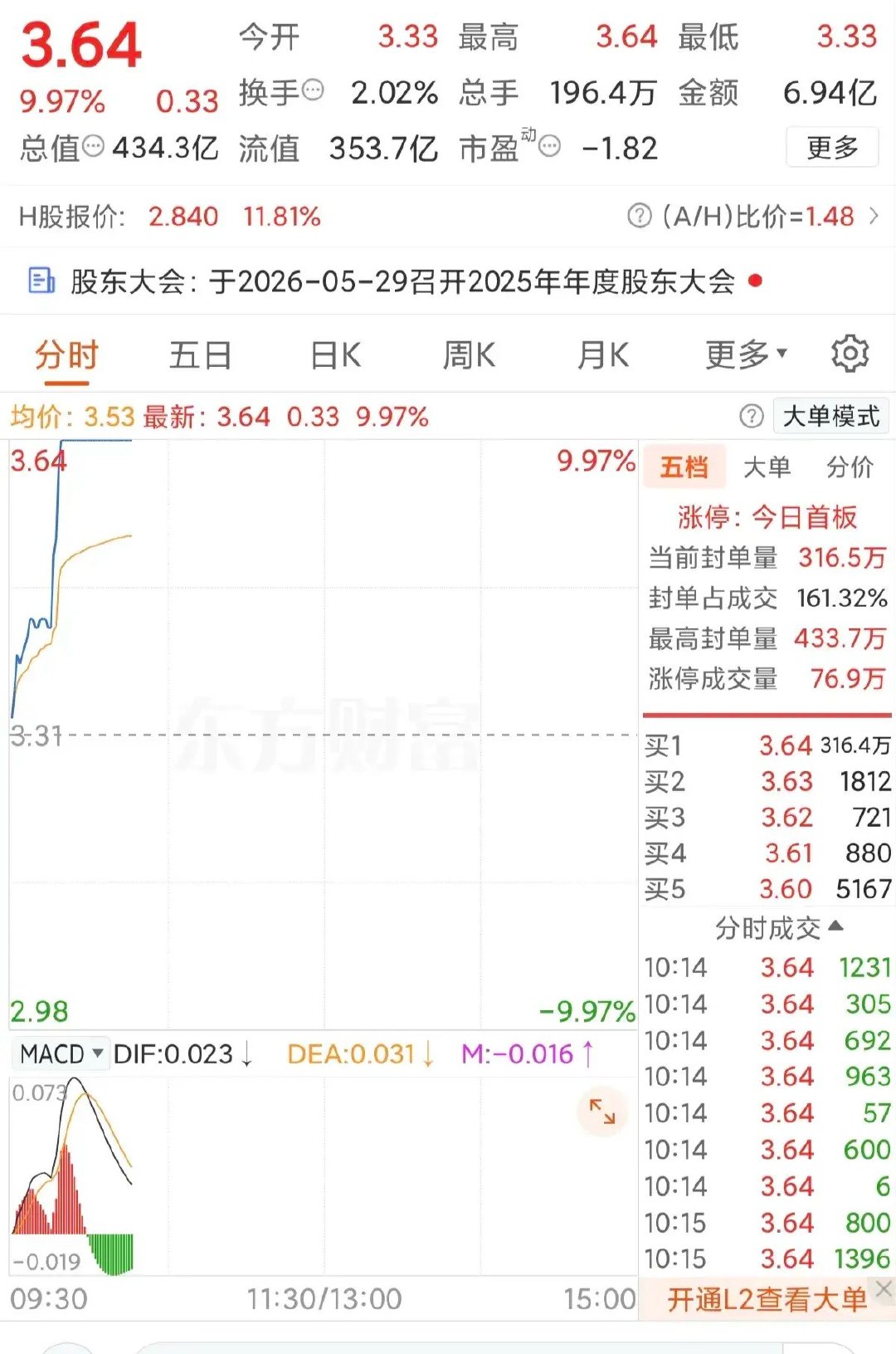 惊掉下巴！地产老登直线封涨停板，封单竟高达315万手！今日盘中，上市公司万科A直