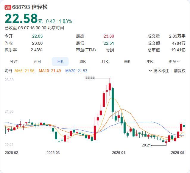 倍轻松刚宣布回购注销94.23万股，回购价32.92元/股！

5月7日，倍轻松