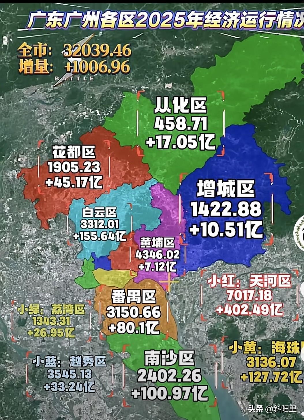 很奇怪，网上总是有人说广州是被南沙拖累的。真是会甩锅，看下广州各区GDP就知道了