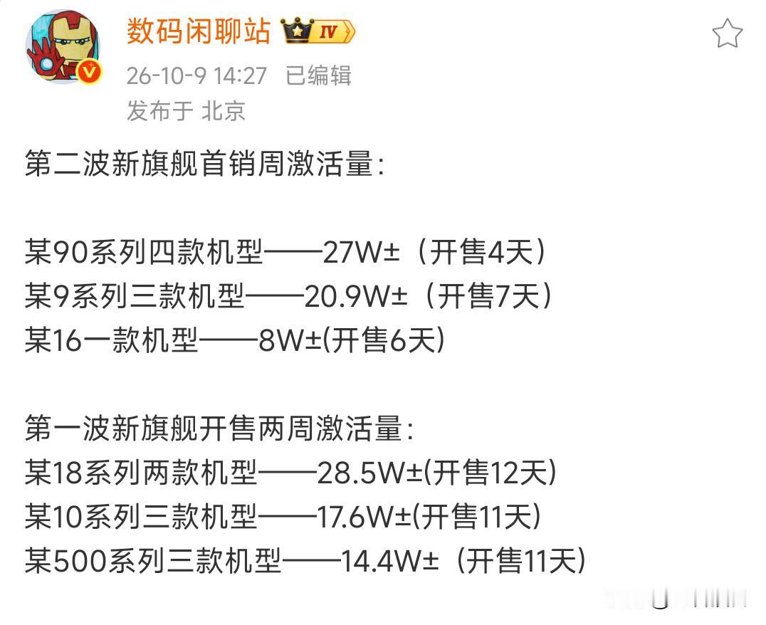耀子首周销量来了，果然是某友商的2倍，安卓里排第一，不过华为和果子还是更猛一些