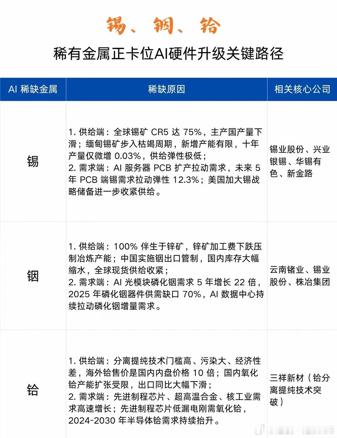 锡、铟、铪稀有金属卡位AI硬件升级关键路径全球AI资本开支正进入非线性加速阶段，