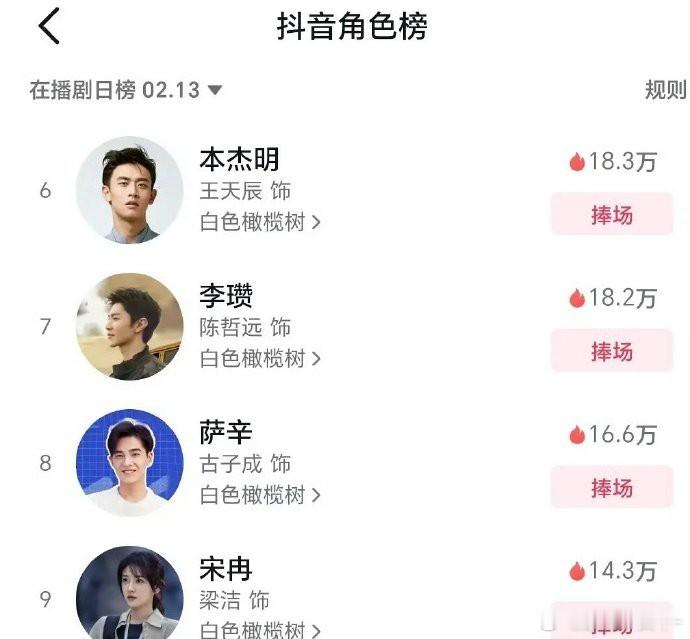 陈哲远被白色橄榄树的男二王天辰掀桌了吗 抖上的角色热度居然被超过了[傻眼] 