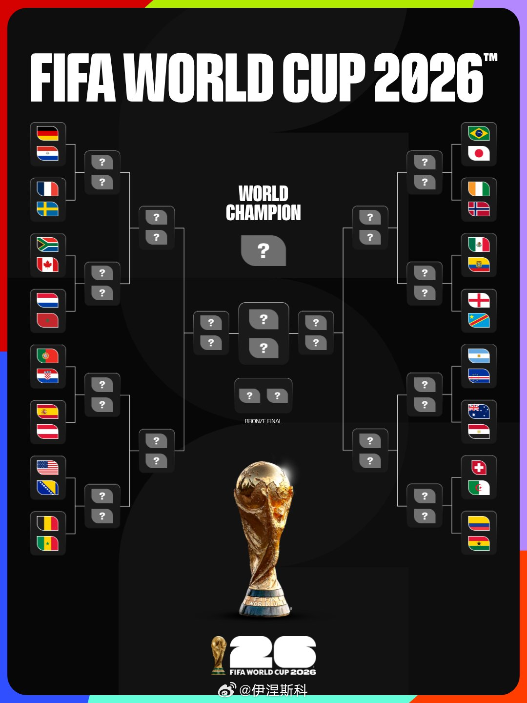 世界杯32强排位，强队在32进16还是大致错开了，法国、德国、荷兰的这个半区，有
