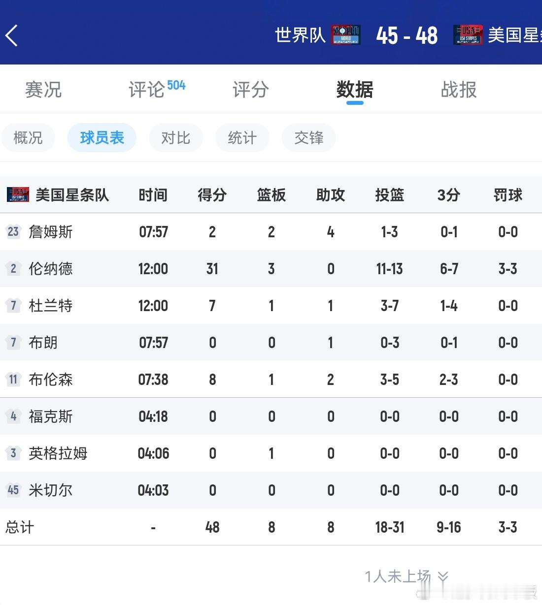 伦纳德第二局抡了31分13中11，7中6的三分2026nba全明星