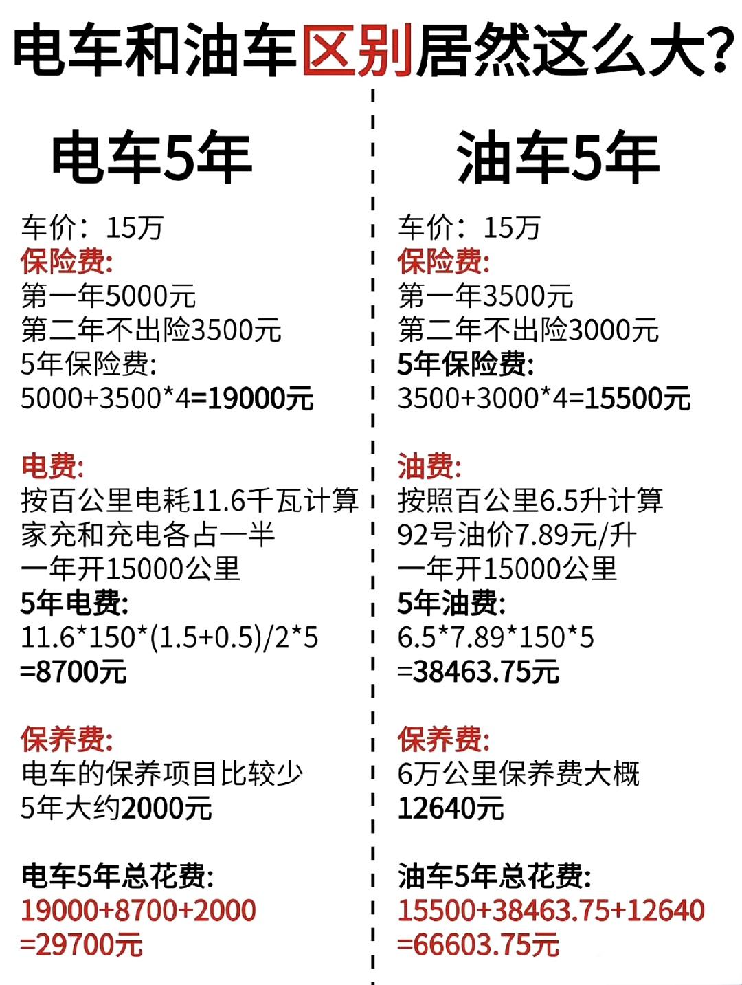 网友：电车和油车区别居然这么大？ ​