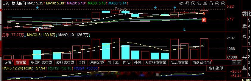 今日两市成交近万亿，A股高开当日回补缺口挺好的今天开仓还是比较多的，不过仓位上不