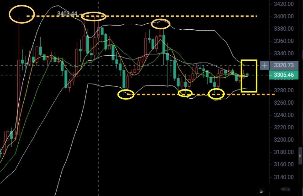 以太，时强时弱，但本周整体上弱于比特币以太，在突破3200关口之后，多头趁机而上