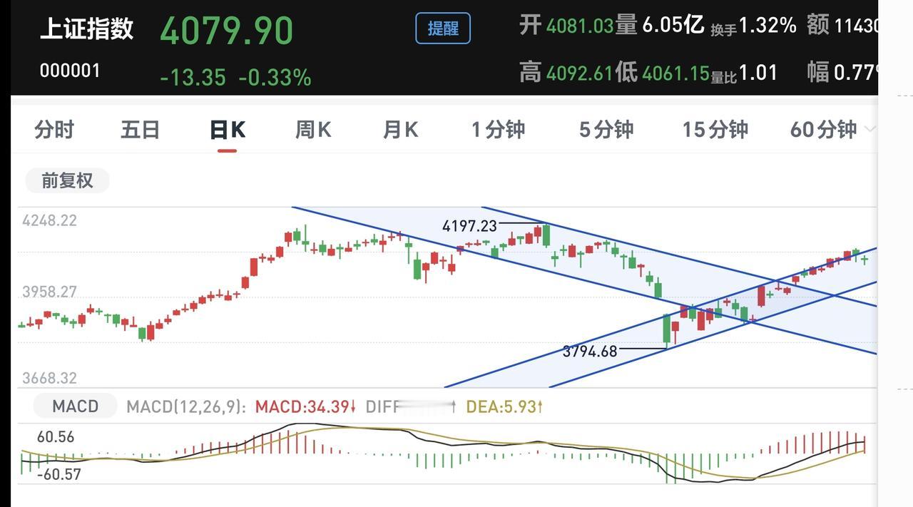 基金：如果出现这样的情况，节前部分止盈离场
市场上周创4114点反弹新高以来，已