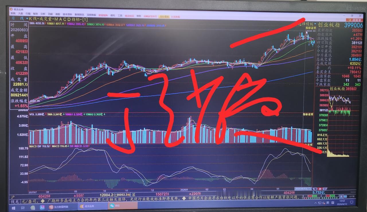 老手说股：（4）
家人们，今天市场的表现是沪强深弱，相对而言。其实不单是今天，本